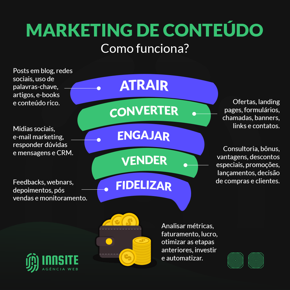 Como Funciona O Marketing De Conteúdo Innsite